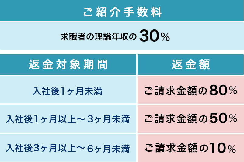 採用が成立するまでコスト・ゼロ